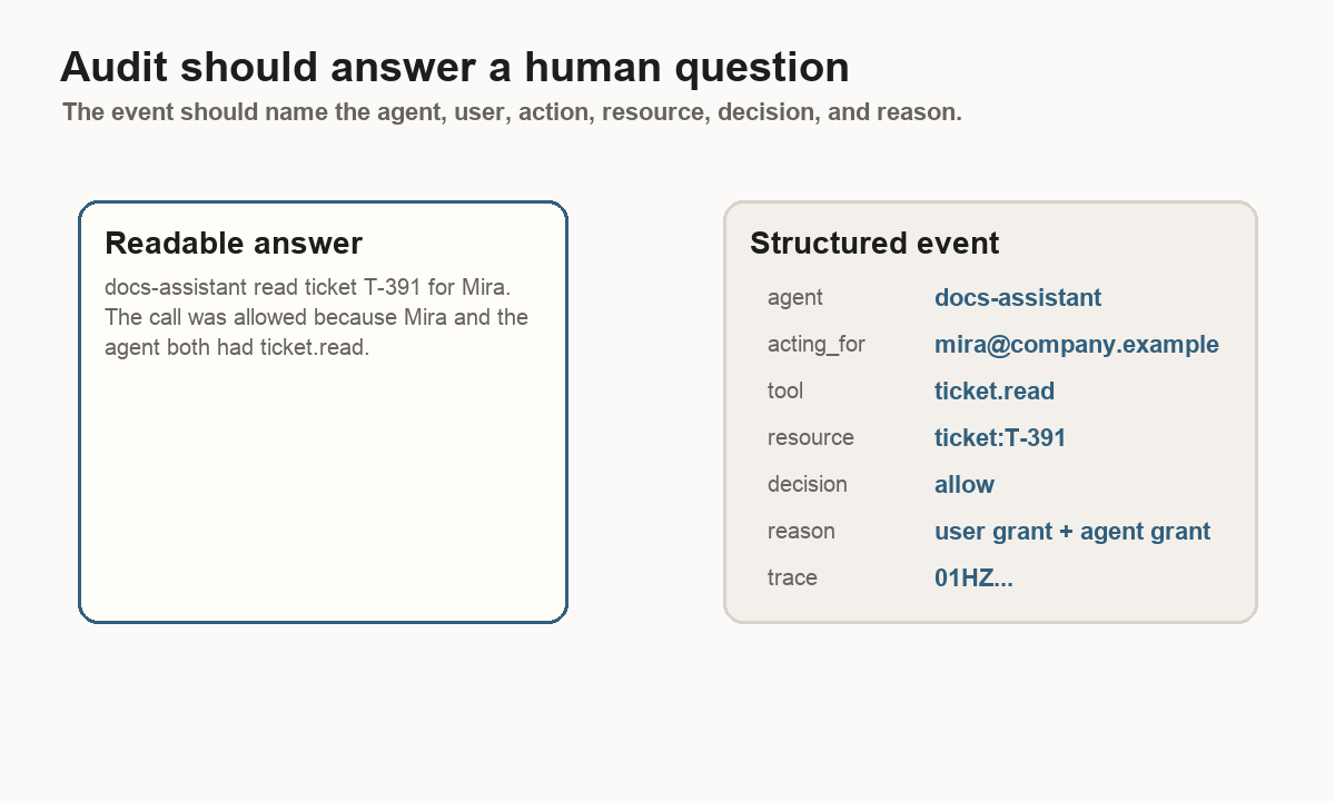 Diagram showing a readable audit answer and a structured audit event with agent, user, tool, resource, decision, reason, and trace.