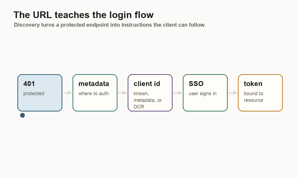 Animated sequence showing 401 challenge, metadata discovery, client identity, SSO login, and a resource-bound token.