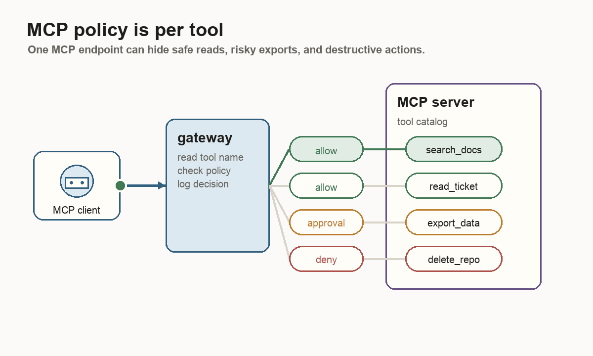 Animated diagram showing MCP tool calls receiving allow, approval, or deny decisions at the gateway.