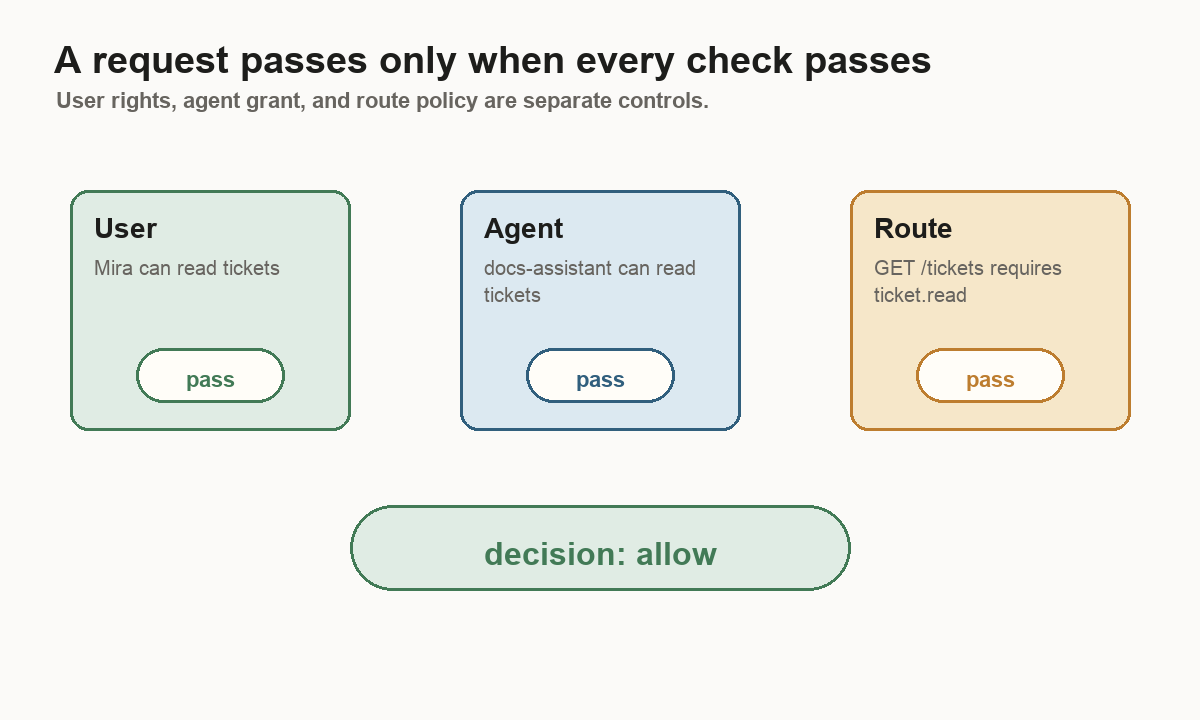Diagram showing user rights, agent grant, route policy, and an allow decision when all three checks pass.