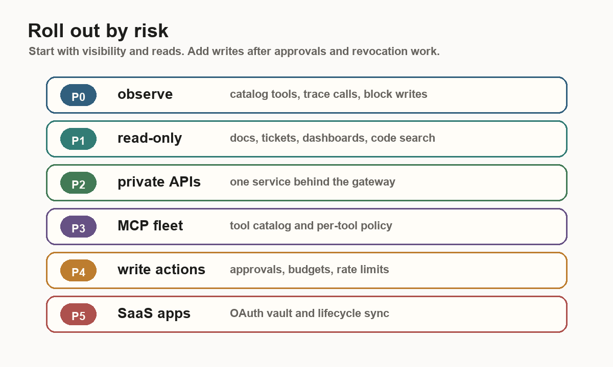 Diagram showing a phased rollout from observe, read-only, private APIs, MCP fleet, write actions, to SaaS apps.