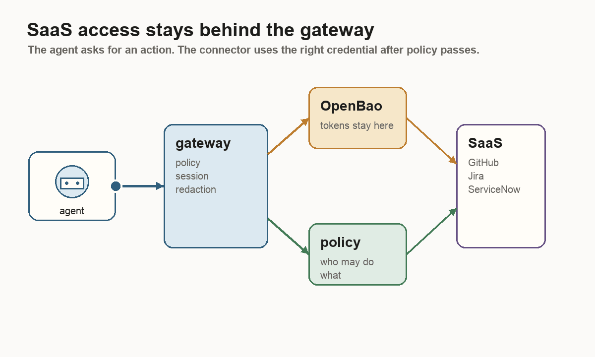 Animated diagram showing an agent calling a SaaS app through a gateway, policy check, and OpenBao token vault.