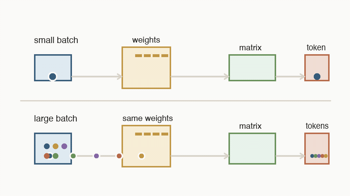 Animation comparing one request using a weight read with many requests sharing the same weight read across a larger batch.