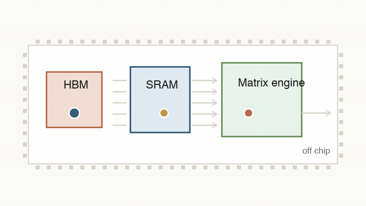 Animated floorplan of an AI accelerator showing data moving from HBM to SRAM to a matrix engine.