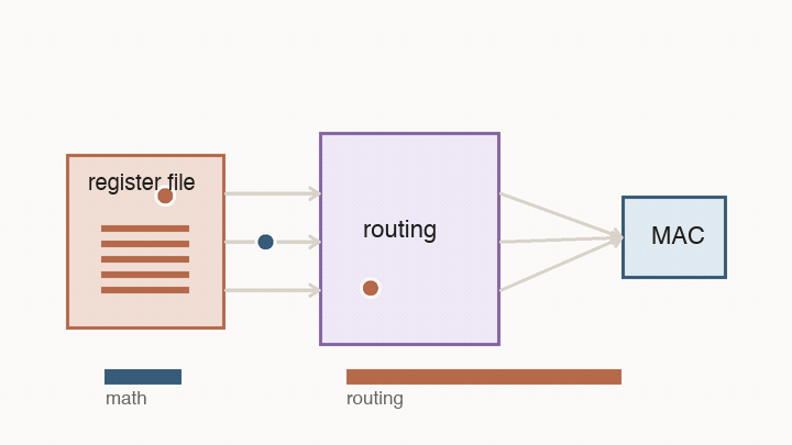 Animation showing values leaving a register file, passing through mux routing, and reaching a MAC unit, with routing taking most of the cost bar.