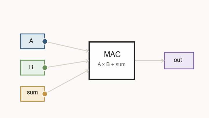Animation of inputs A and B plus an accumulator flowing into a MAC unit and producing a new output.
