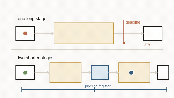 Animation showing a long clock stage missing a deadline and a shorter two-stage pipeline meeting the clock.