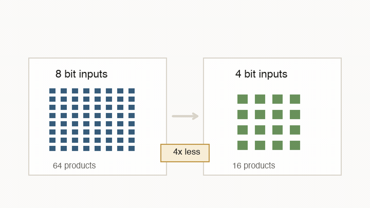 Animation comparing an 8-bit multiply with 64 partial products to a 4-bit multiply with 16 partial products.