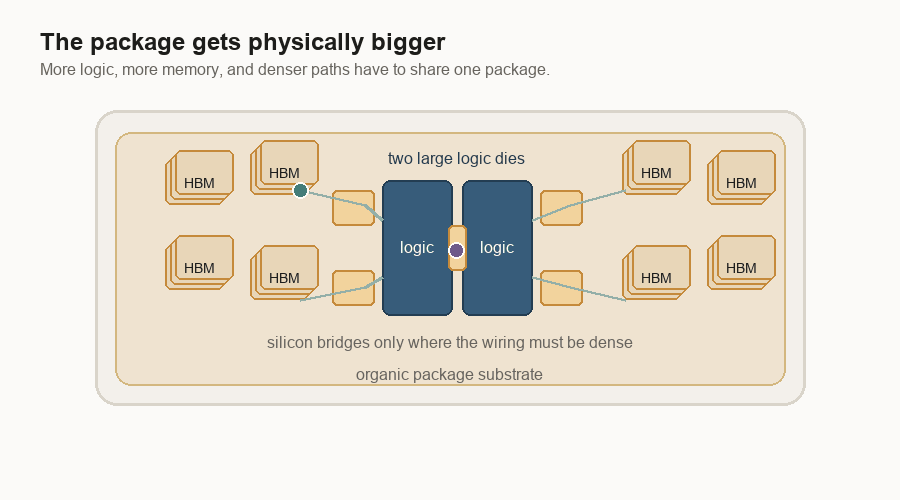 Animated package diagram showing two logic dies, HBM stacks, silicon bridges, and an organic substrate.