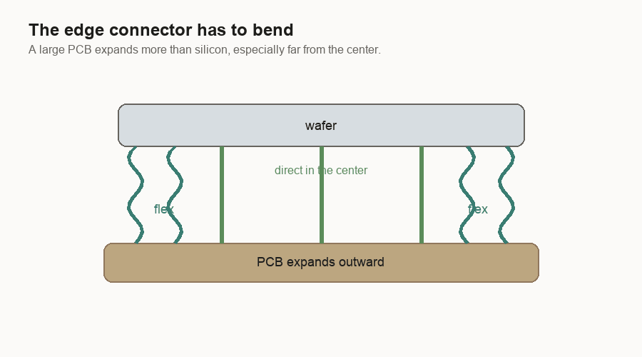 Animation showing center electrical connections staying direct while edge connectors flex as the PCB expands outward.