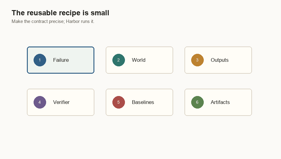 Animated six-step recipe for building a Harbor eval, from checkable failure to artifacts.