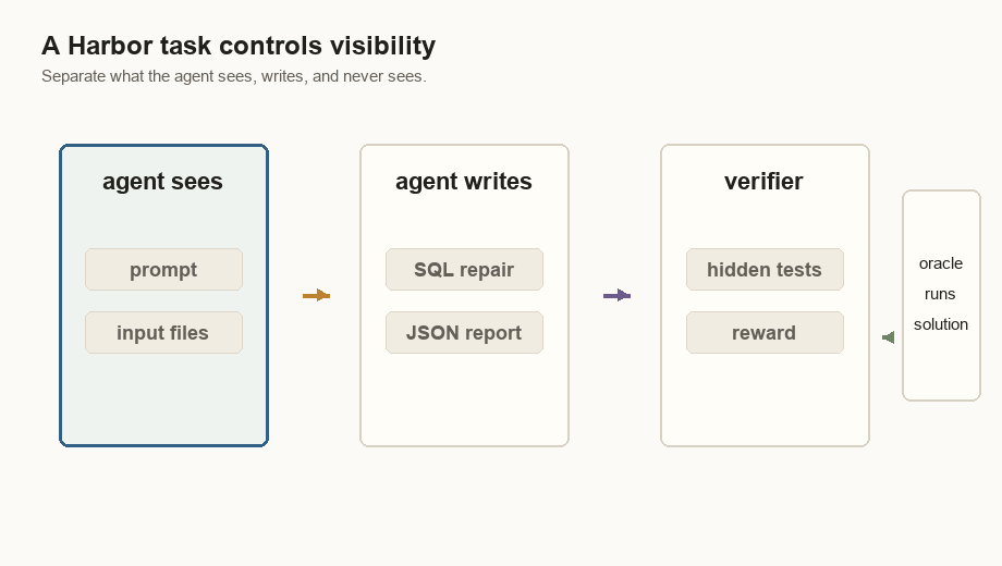Animated Harbor visibility contract separating what the agent sees, writes, and what the hidden verifier checks.