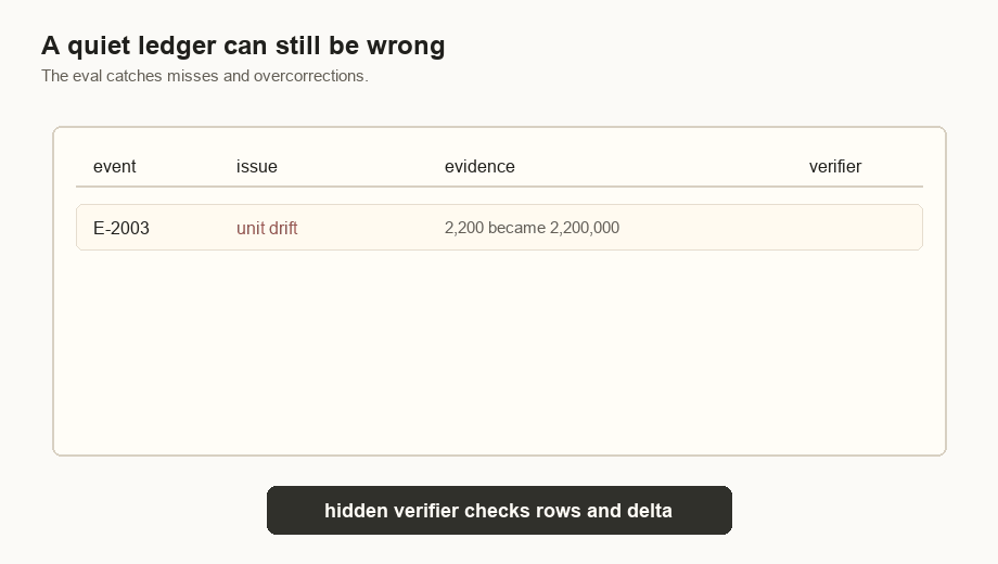 Animated ledger table showing unit drift, region drift, a clean trap row, and the hidden verifier.