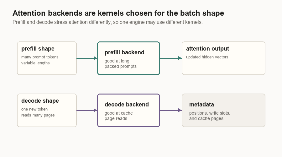 Animated diagram showing prefill and decode using different attention backends because their batch shapes differ.