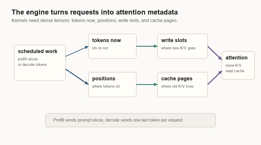 Animated diagram showing scheduled work transformed into tokens, positions, write slots, cache pages, and an attention kernel.