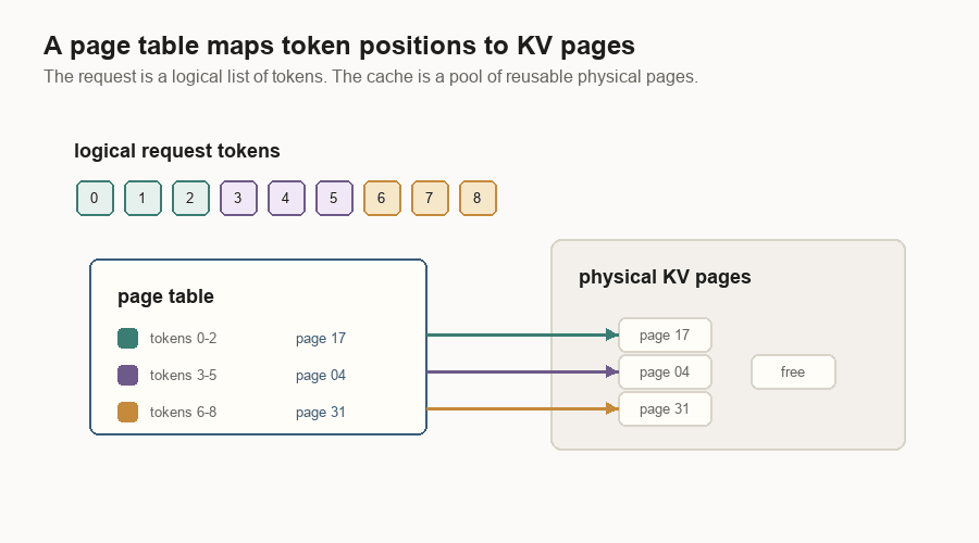 Animated diagram showing request token positions mapped through a page table into physical KV cache pages.