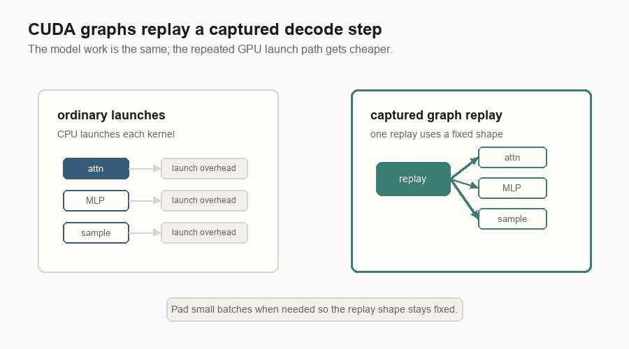 Animated diagram contrasting ordinary per-kernel GPU launches with replaying a captured CUDA graph for decode.