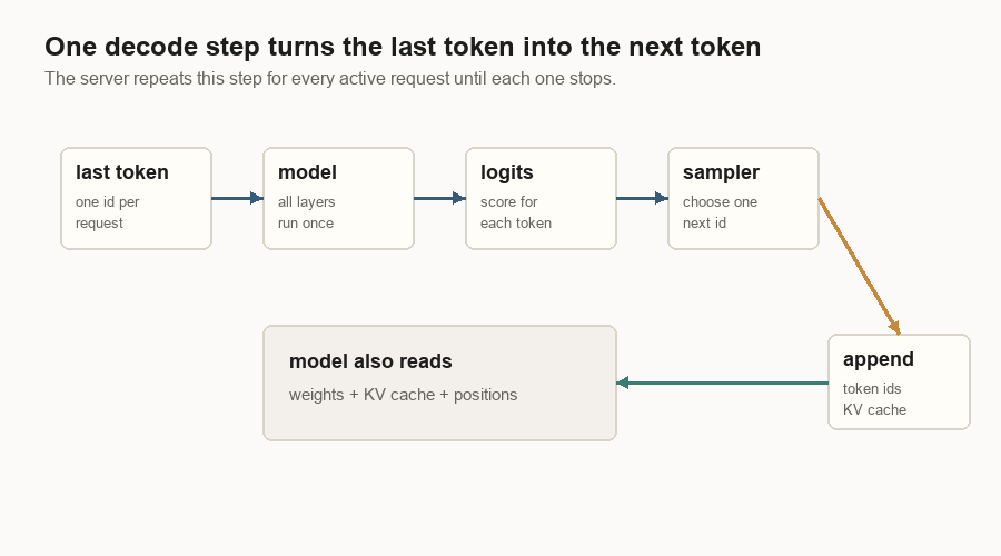 Animated diagram showing last token, model, logits, sampler, append, and KV cache update.