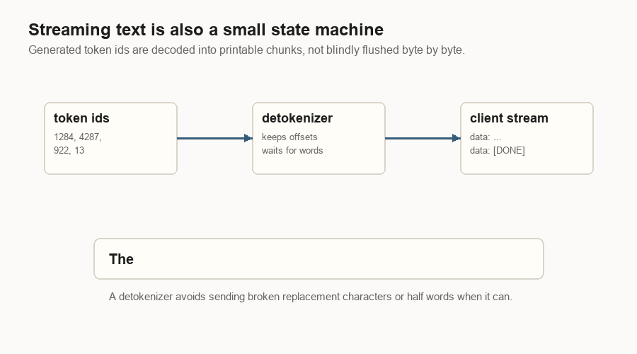 Animated diagram showing generated token ids passing through a detokenizer before reaching a client stream.