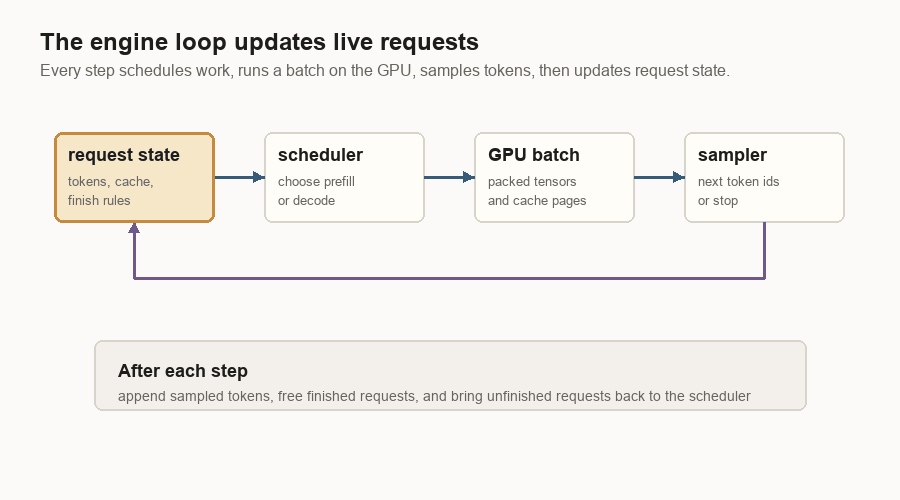 Animated diagram showing request state, scheduler, GPU batch, sampler, and the loop back to request state.
