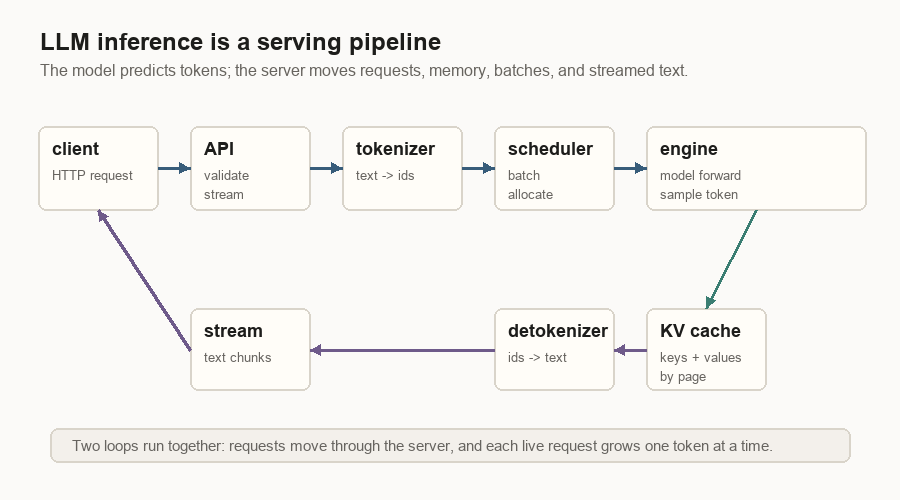 Animated architecture map showing client, API, tokenizer, scheduler, engine, KV cache, detokenizer, and stream.