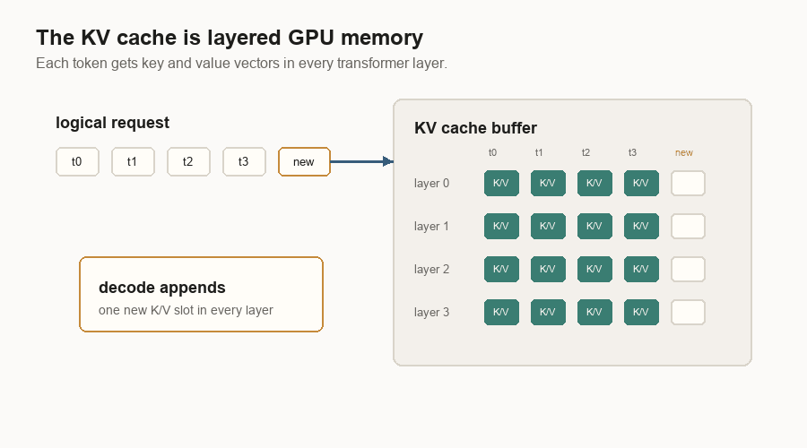 Animated diagram showing logical request tokens mapped into a layered KV cache buffer without overlapping labels.
