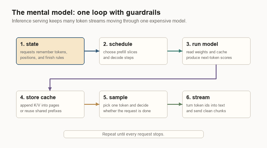 Animated mental model showing the serving loop: request state, scheduling, model step, cache storage, sampling, and streaming.