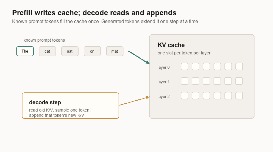 Animated diagram showing known prompt tokens filling the KV cache and generated tokens appending new KV entries.