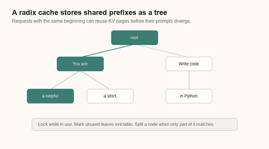 Animated diagram showing a radix tree with shared prompt prefixes branching into different continuations.