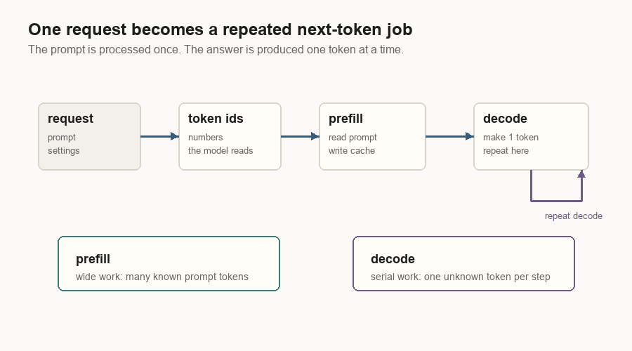 Animated diagram showing a request becoming token ids, prefill, then a repeated decode loop.