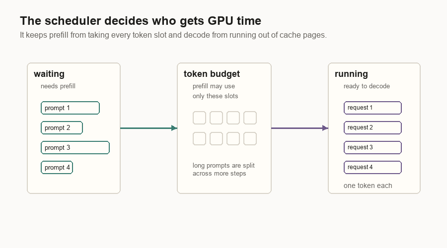 Animated diagram showing waiting prompts, a prefill token budget, and running requests decoding one token each.
