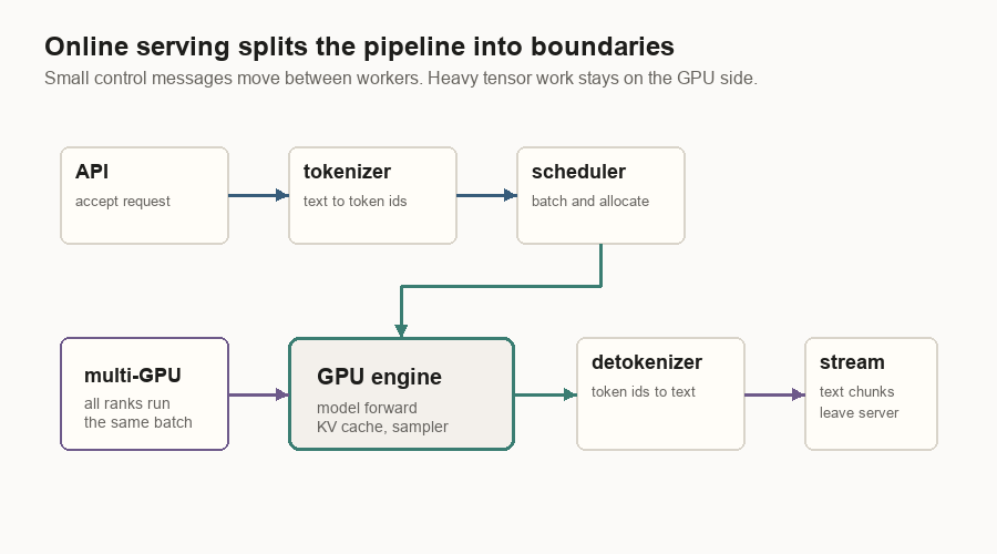 Animated diagram showing API, tokenizer, scheduler, GPU engine, detokenizer, stream, and multi-GPU coordination.