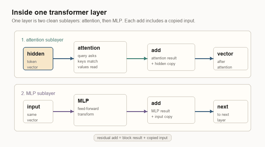 Animated diagram of one transformer layer showing attention, residual add, MLP, residual add, and the next token vector.