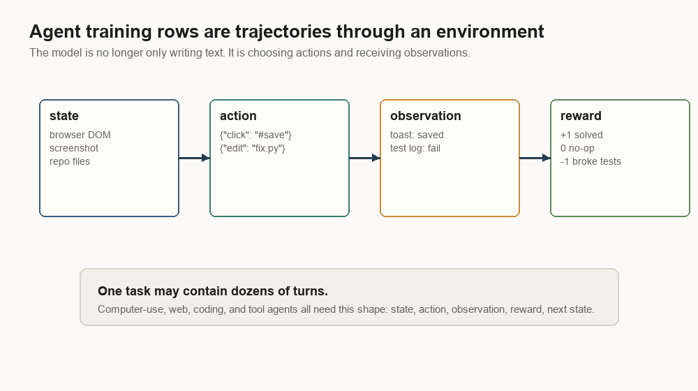 Diagram showing agent training rows with state, action, observation, reward, and a note that one task may contain many turns.