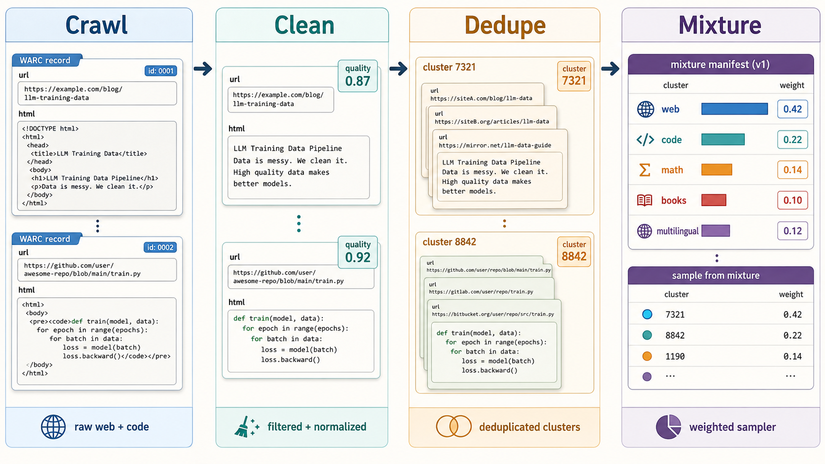 Data visualization showing raw crawl rows moving through cleaning, deduplication, and a weighted mixture manifest.