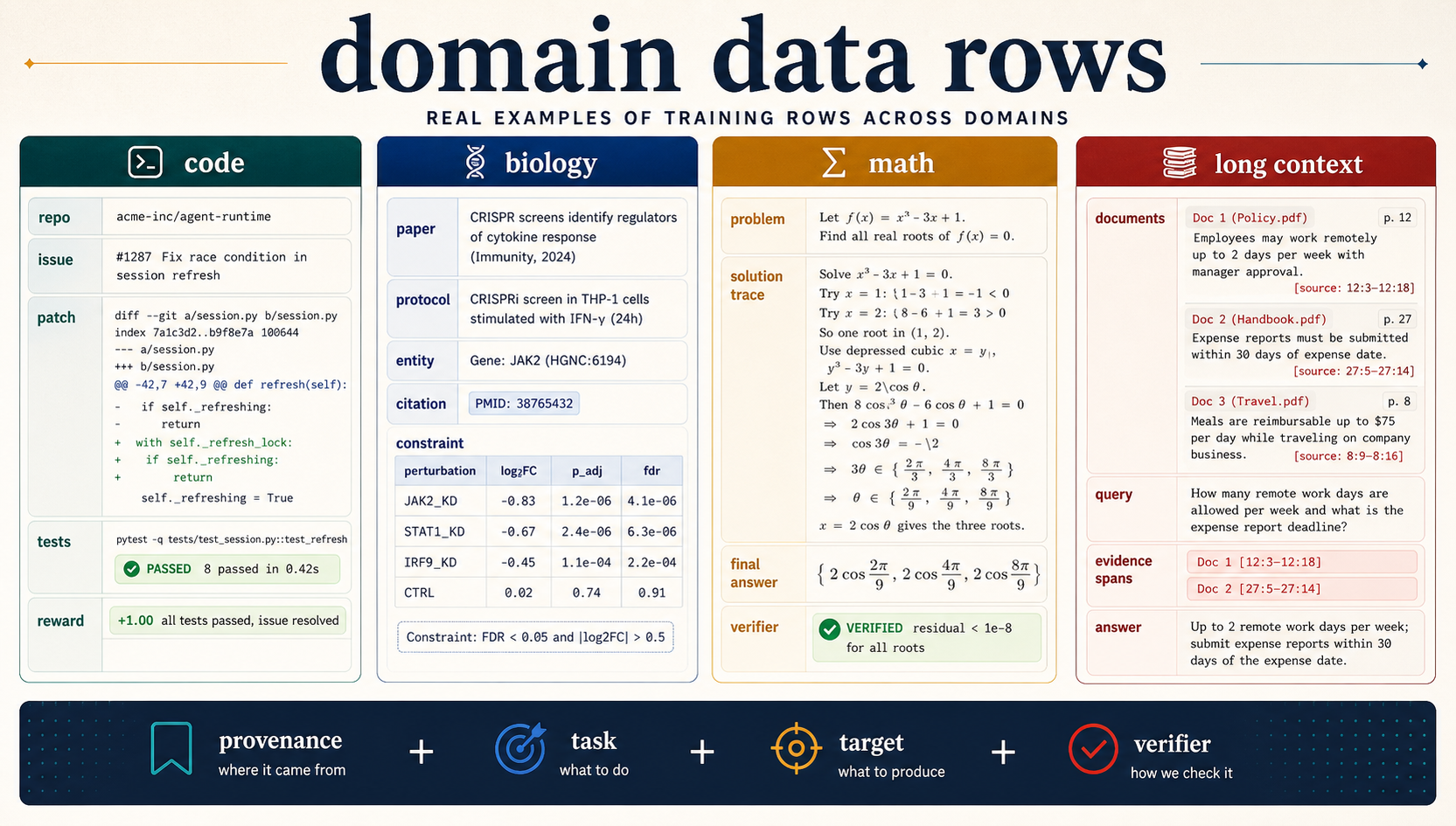 Data visualization showing code, biology, math, and long-context training rows with provenance, target, and verifier fields.