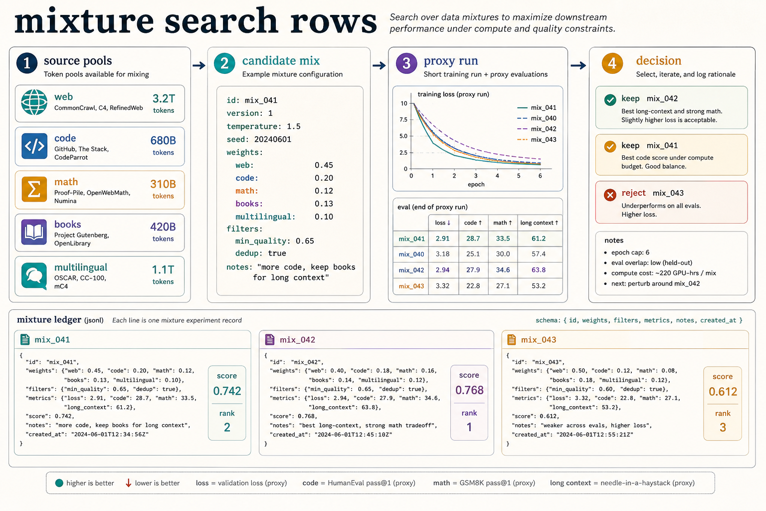 Data visualization showing source pools, candidate mixture weights, proxy-run metrics, and keep or reject decisions.