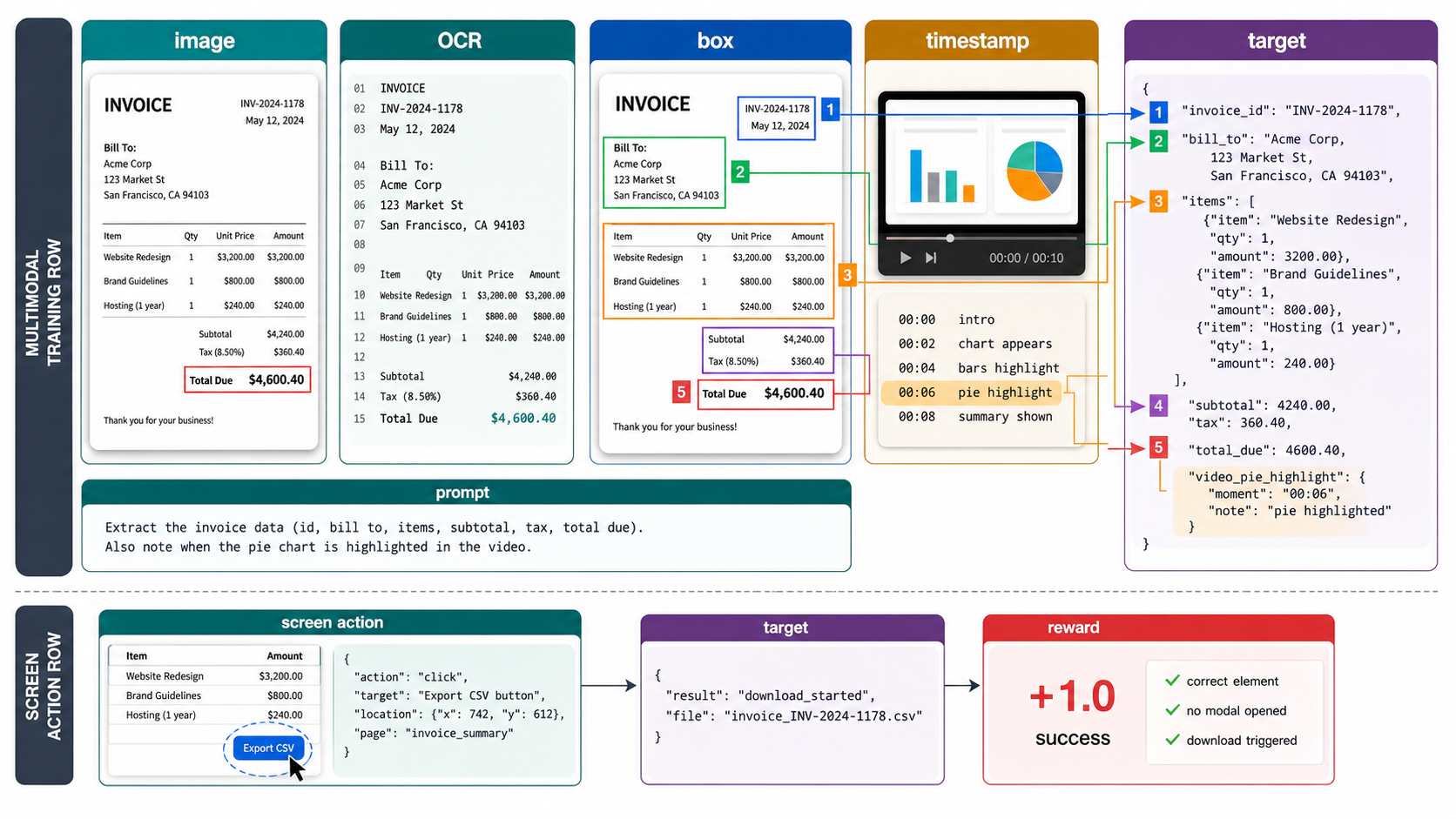Data visualization showing a multimodal training row with image, OCR, bounding boxes, timestamp, text target, and reward fields.