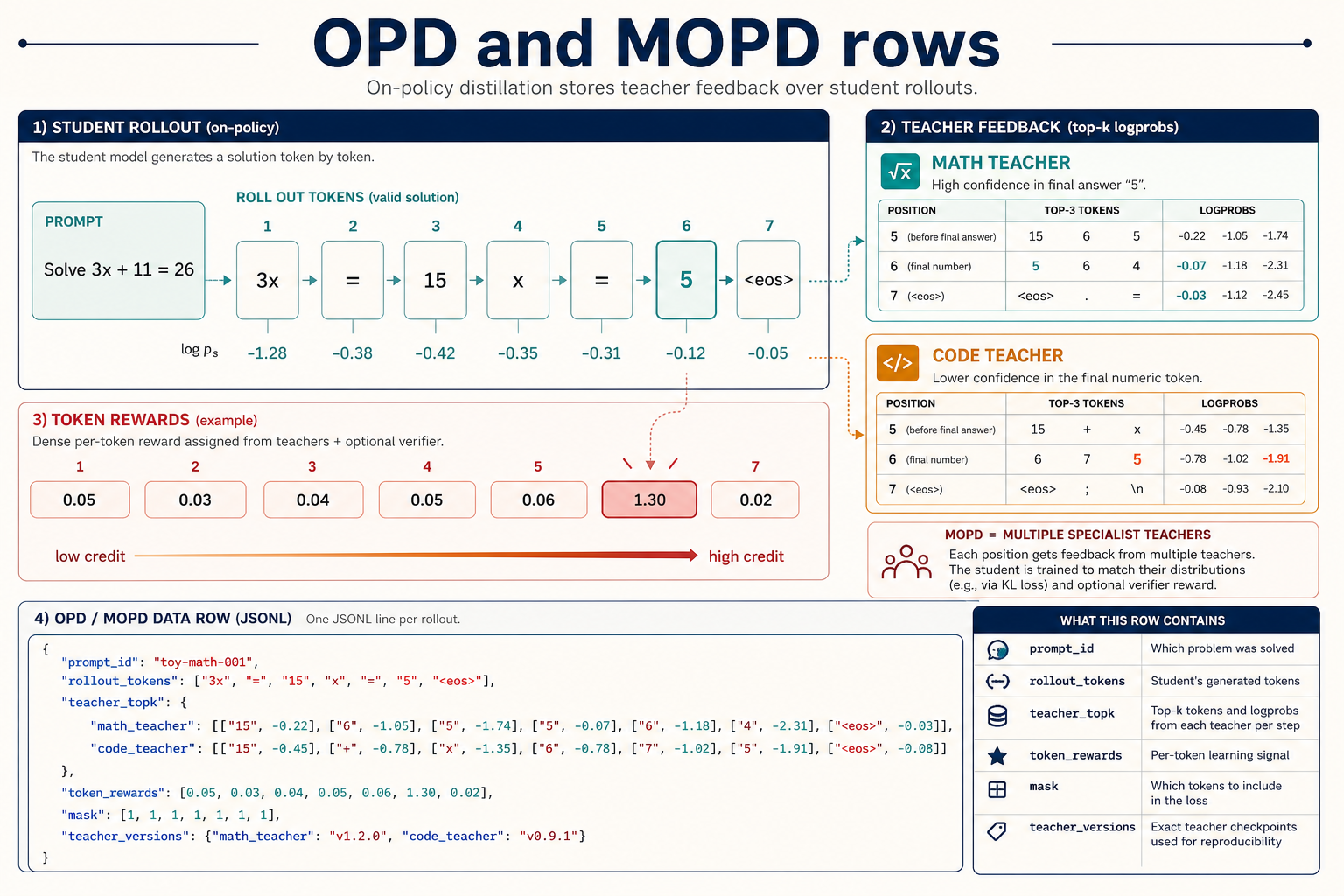Data visualization showing OPD and MOPD rows with student rollout, teacher top-k tokens, teacher log probabilities, and token rewards.