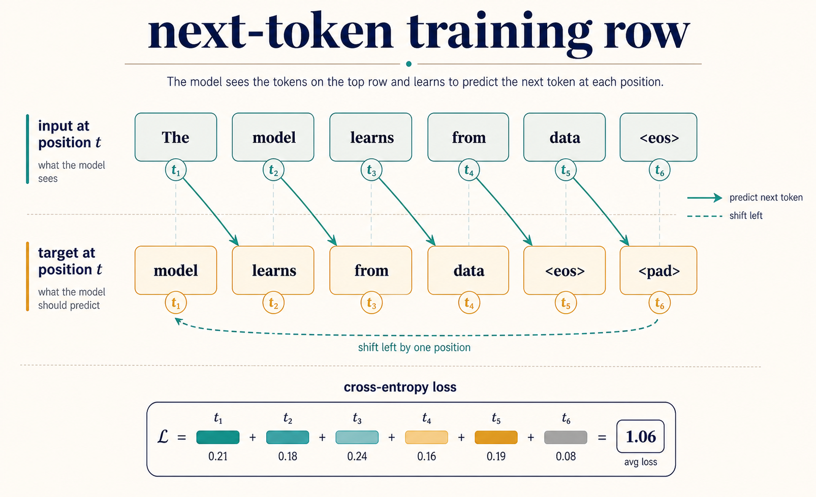 Data visualization showing input tokens, shifted target tokens, and a next-token loss value.
