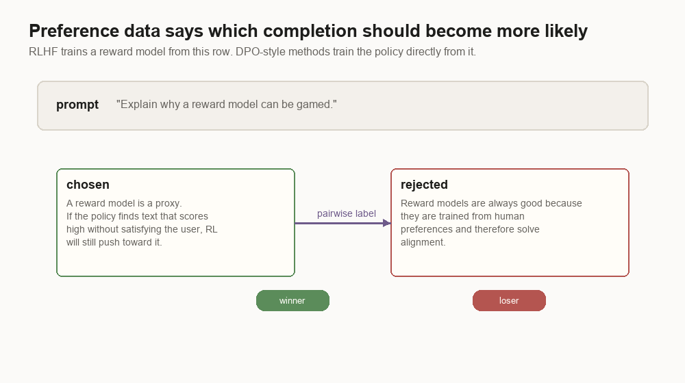 Diagram showing one prompt with a chosen answer, rejected answer, and pairwise preference label.