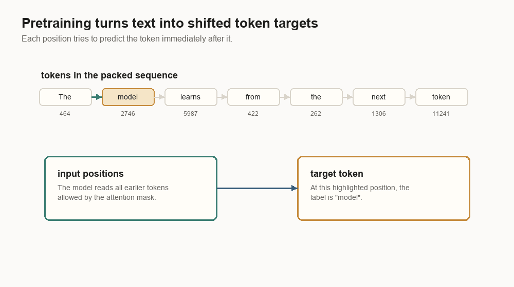Animated diagram showing tokens in a sequence, with each token predicting the next token as the target.