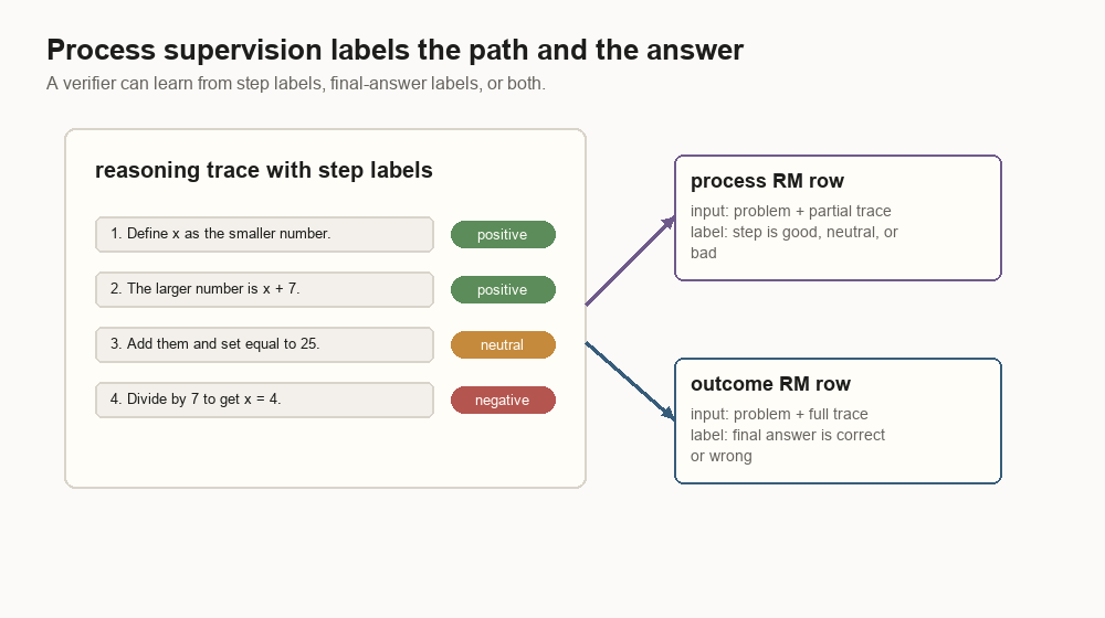 Diagram showing reasoning steps with positive, neutral, and negative labels feeding a process reward model, and a final-answer label feeding an outcome reward model.