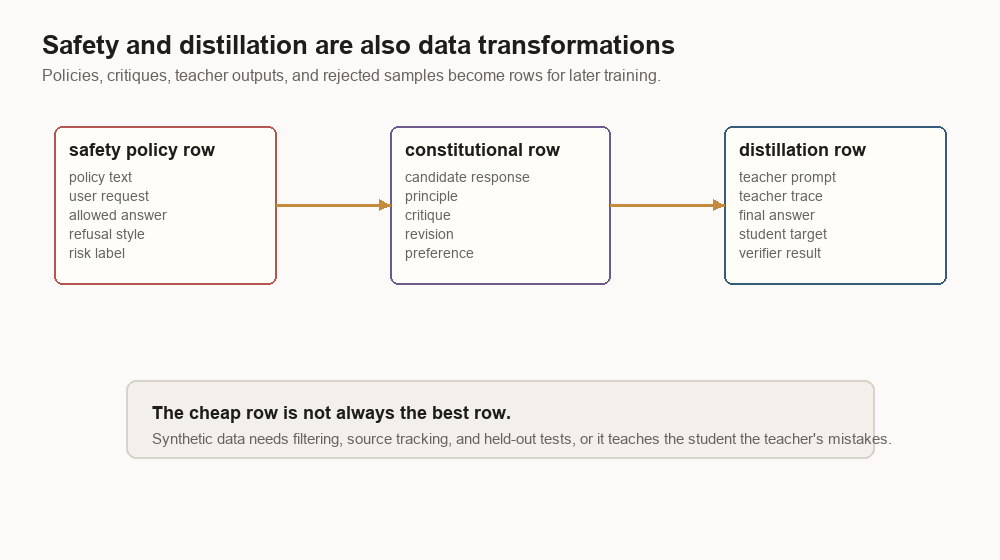 Diagram showing safety policy rows, constitutional critique rows, and distillation rows as data transformations.