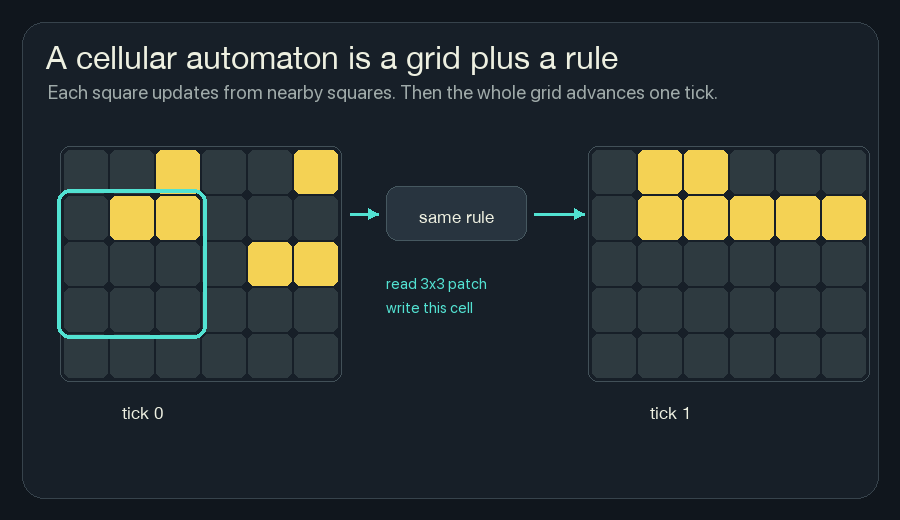 Animated cellular automaton grid showing one tick becoming the next by applying the same local rule.