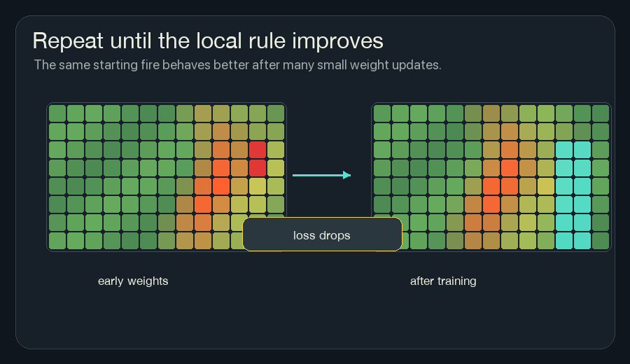 Animated before and after training comparison where early weights let fire cross the line and trained weights contain the fire with cyan fireline.