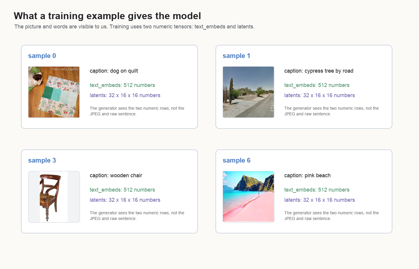 Four larger training example cards showing decoded target images, captions, text embedding shape, and latent shape.
