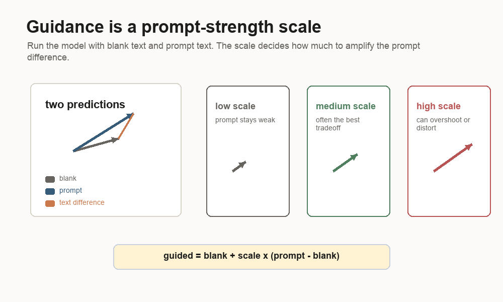 Diagram showing blank and prompt velocity predictions, then low, medium, and high guidance scale effects.