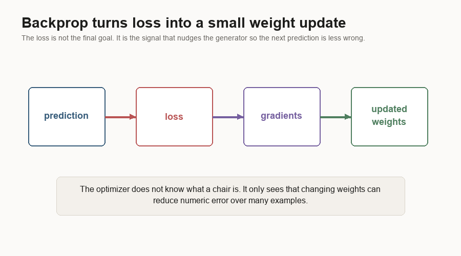 Diagram showing prediction feeding loss, loss producing gradients, and gradients updating generator weights.