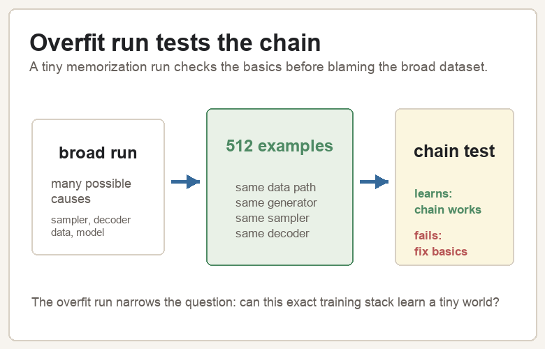Diagram showing a broad run narrowed to a 512-example memorization run to test whether the training chain works.